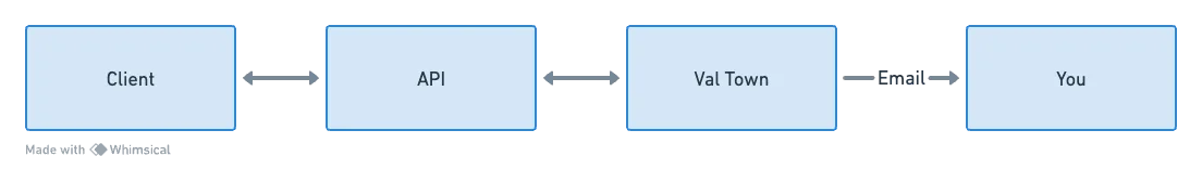 A simple flow chart with 4 nodes connected by arrows representing data passing back and forth between them. The Client node connects to the API node, indicating these 2 nodes will communicate with one another. The API and Val Town nodes are also connected, indicating they will also communicate with one another. Lastly, the Val Town node is connected to a node labelled "You" representing Val Town sending an email to yourself.